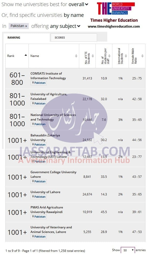 Universities Ranking of Pakistani Universities by Times Higher EducationUniversities Ranking of Pakistani Universities by Times Higher Education