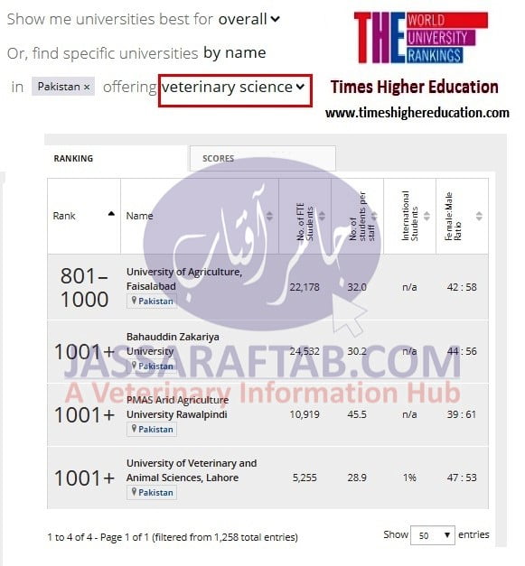 Universities Ranking of Pakistani Universities by Times Higher Education